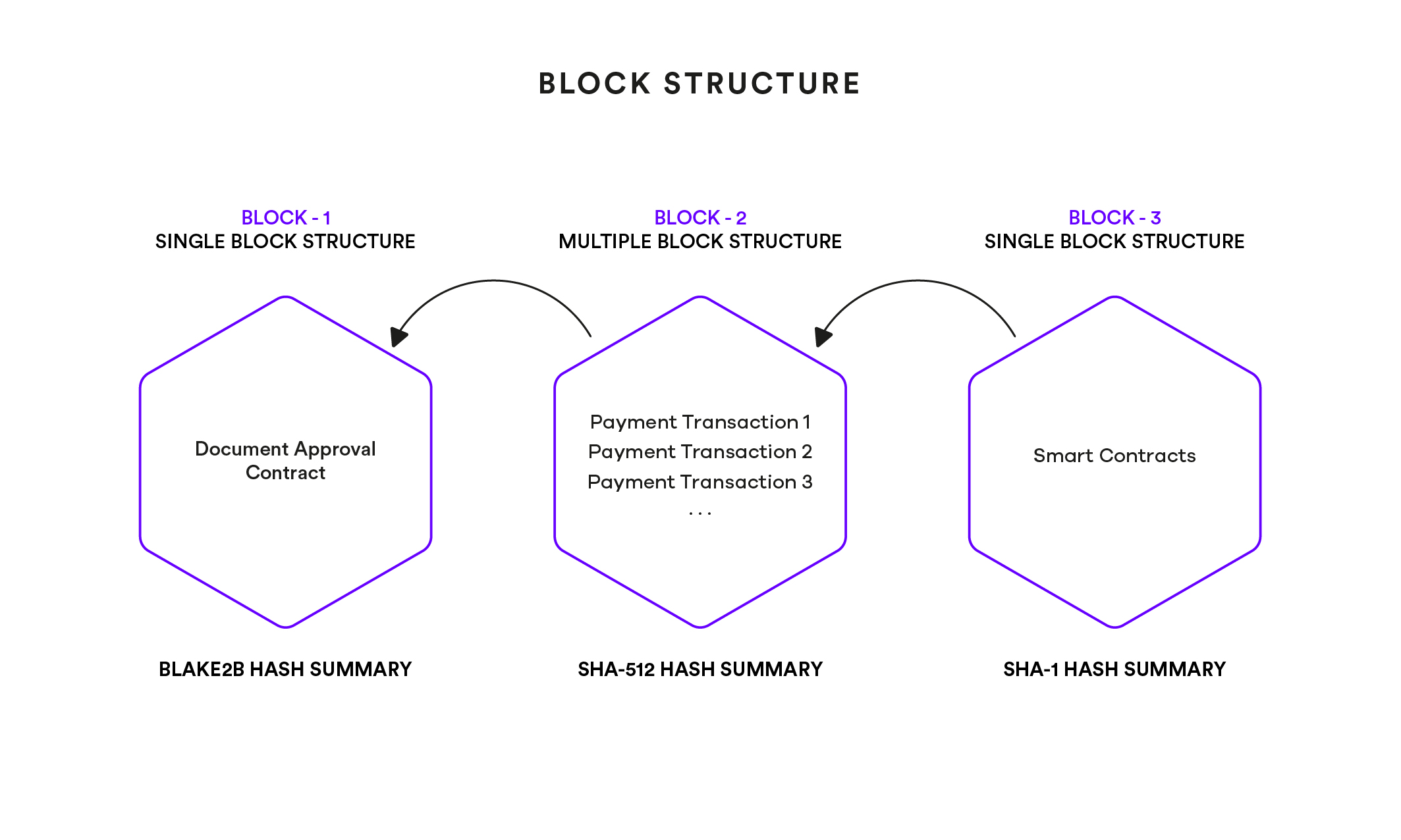 Block Architecture