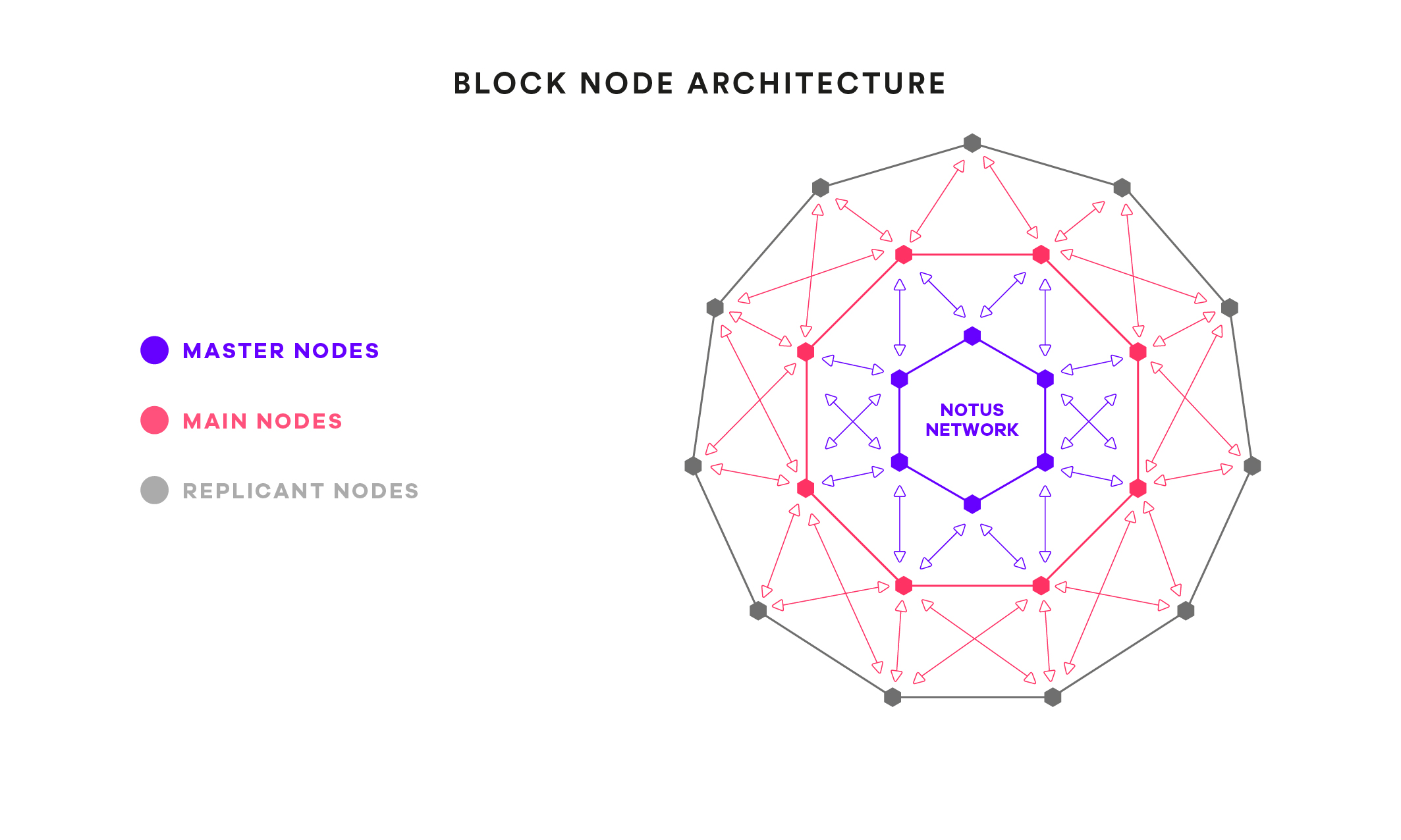 Block Node Architecture
